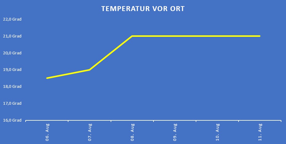 Wassertemperaturen vor Ort